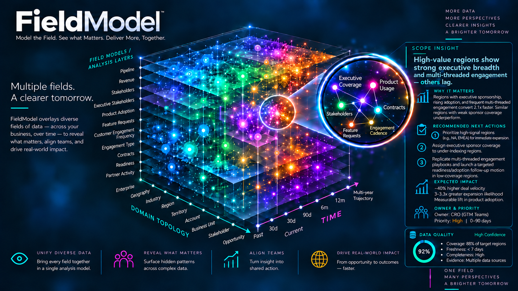 FieldModel visual aid showing analysis layers, domain topology, time, Scope insight, recommended actions, expected impact and data quality